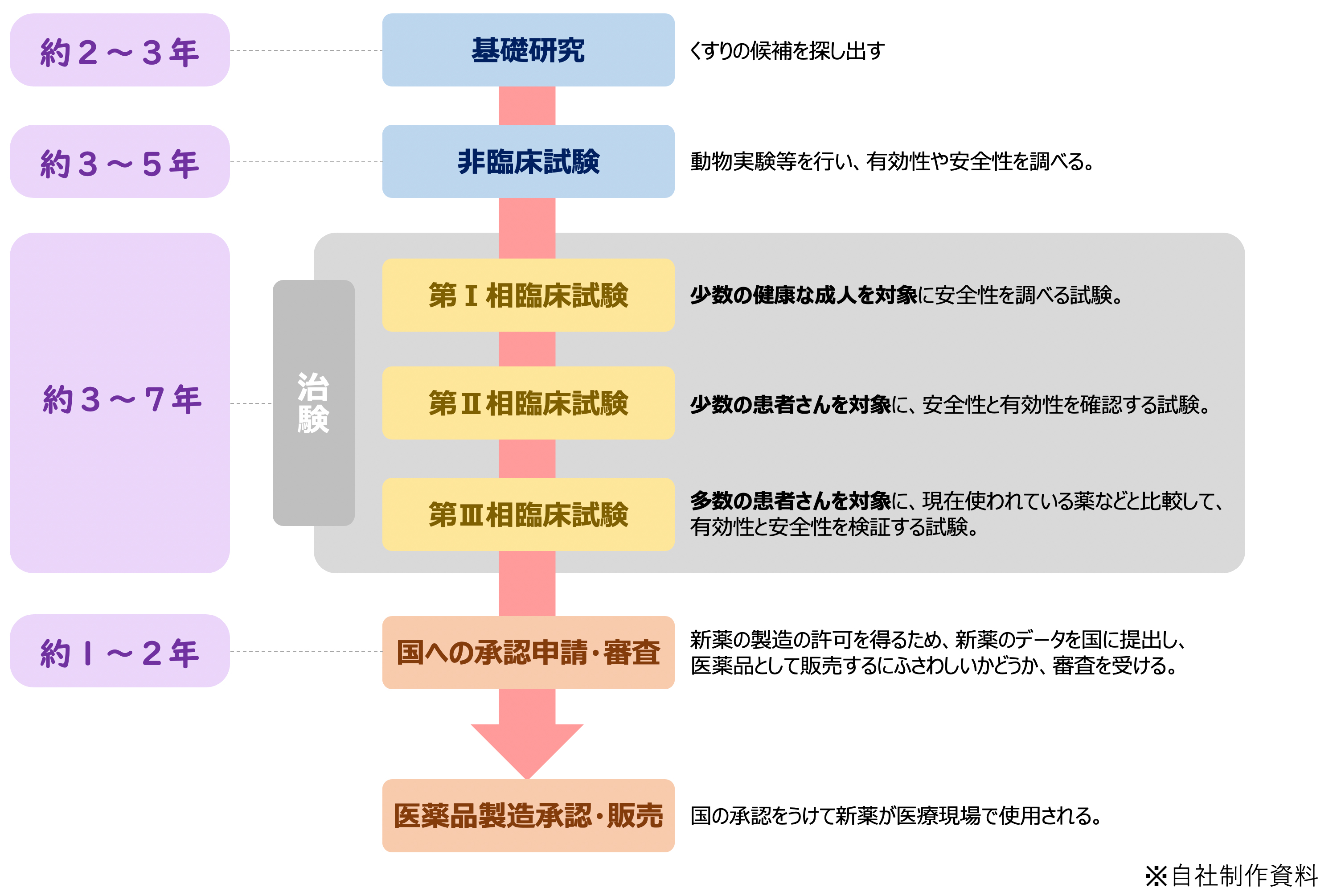 薬ができるまで