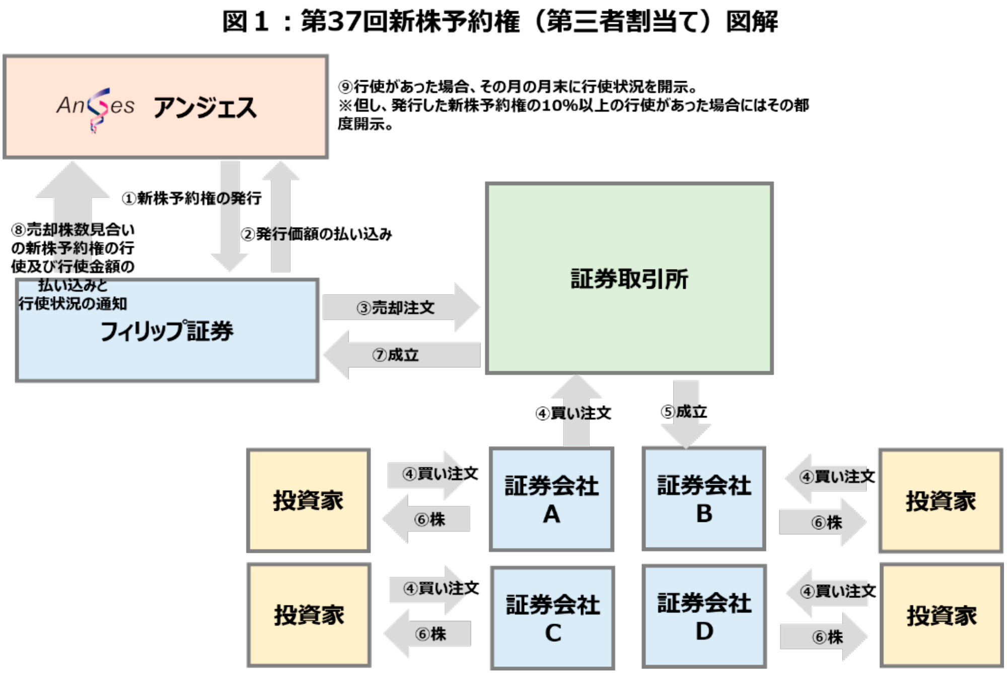 図1:第37回新株予約権(第三者割当て)図解