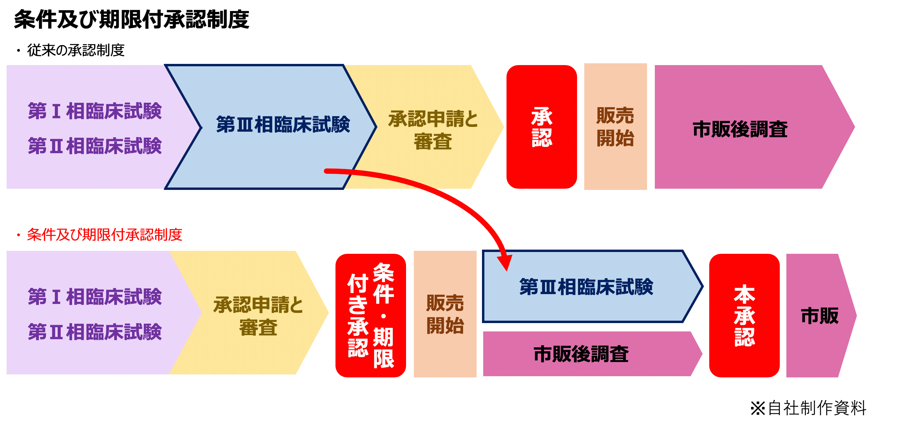 条件期限付き承認制度